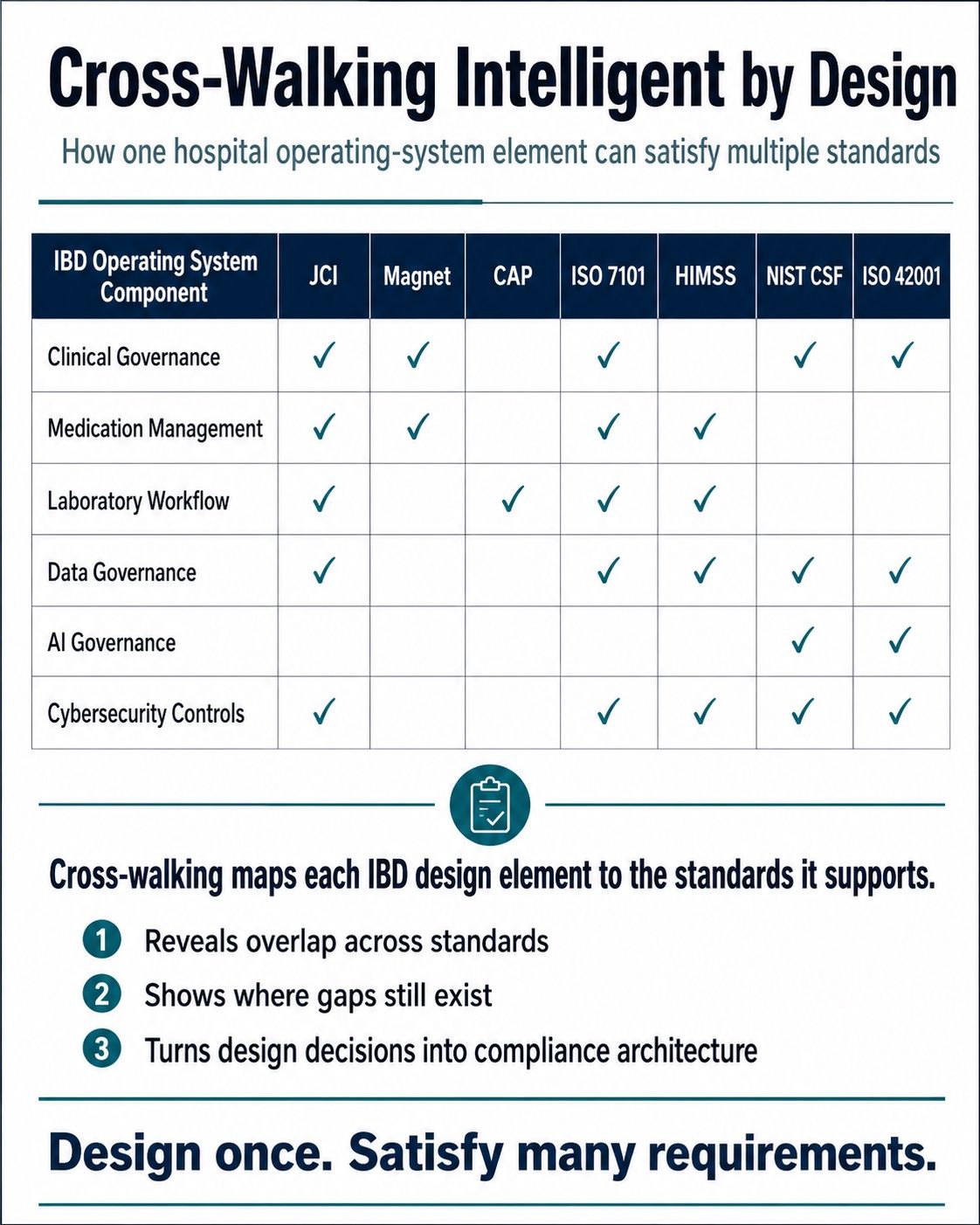 Cross-walking Intelligent by Design matrix, mapping IBD operating system components — clinical governance, medication management, laboratory workflow, data governance, AI governance, and cybersecurity controls — against standards including JCI, Magnet, CAP, ISO 7101, HIMSS, NIST CSF, and ISO 42001.